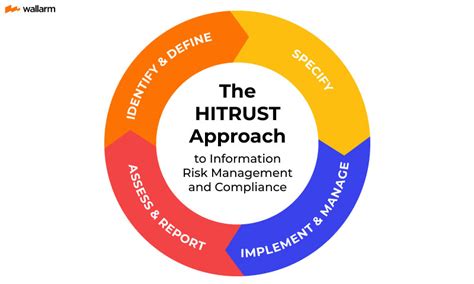 What Is Hitrust Csf A Guide To Compliance