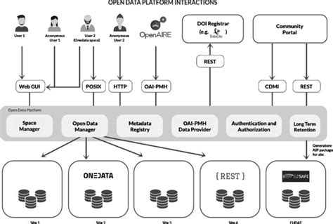 Open Data Platform Architecture Showing Its Modular Backend At The