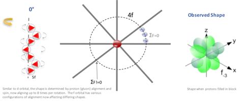 F Orbital Shape - EWT