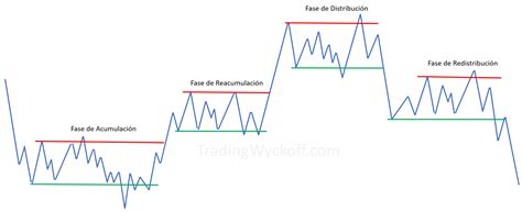 Wyckoff Market Cycle