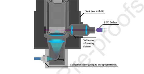 In Vial Fluorescence Detection Set Up Showing A Side View Schematic Of