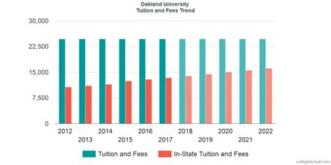 Oakland University Tuition and Fees