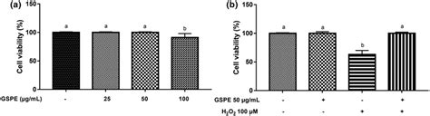 Effect Of GSPE And H2O2 On The Viability Of HEK293 Cells A Cells