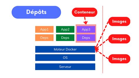 Principes Processus Conteneurs Bien Commencer Avec Docker Xavki