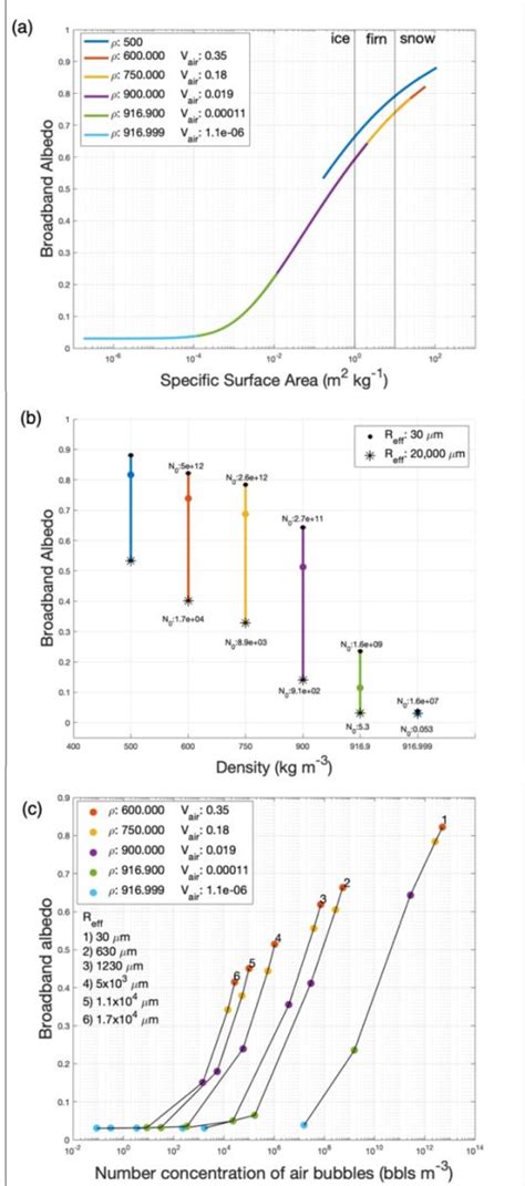 A Broadband Albedo As A Function Of Specific Surface Area Density