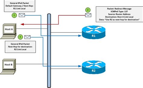 Ipv Topic Notes The Bit Bucket