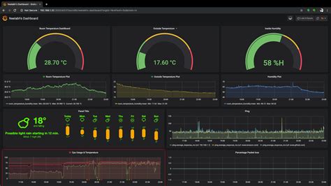 Creating Your Personal Iotutility Dashboard Using Grafana Influxdb