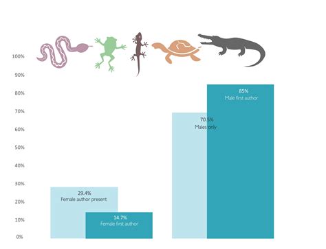 Women in Herpetology