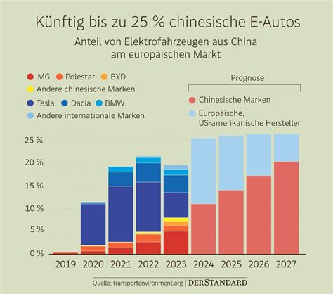 Zölle auf E Autos aus China Rettungsring für Verbrenner oder Mittel