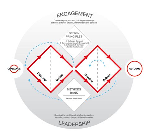 Double Diamond Design Process Explained