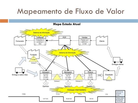 Ppt Mapeamento De F Luxo De Valor Mfv Powerpoint Presentation Free