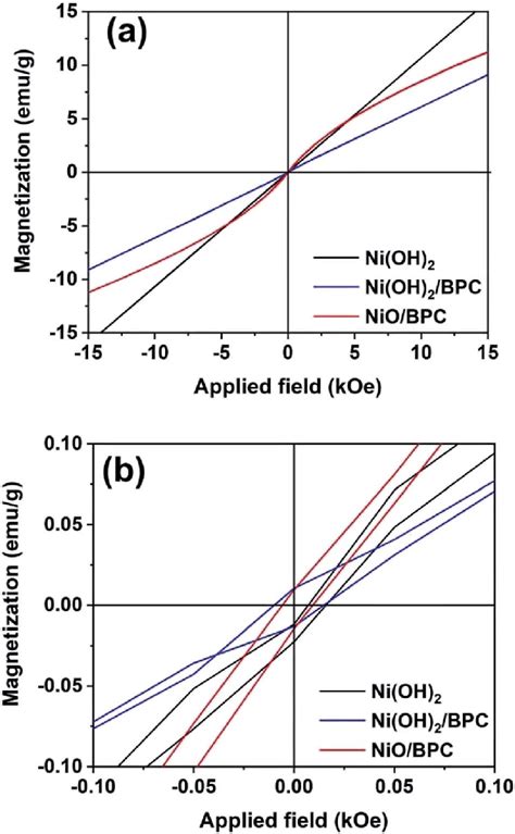 Magnetic Hysteresis Loops Of Ni Oh 2 Ni Oh 2 Bpc And Nio Bpc Download Scientific Diagram