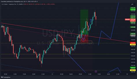 OANDA USDJPY Chart Image By CoachMax TradingView