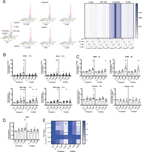 Crosstalk Within Peripheral Blood Mononuclear Cells Mediates Anti