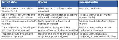 How to Create a Change Management Plan - RFP360