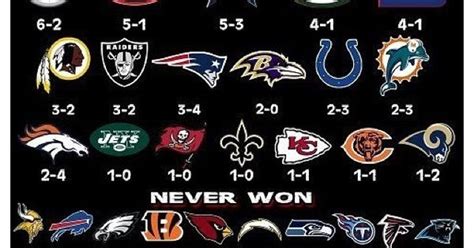 Teams That Havent Been To A Superbowl