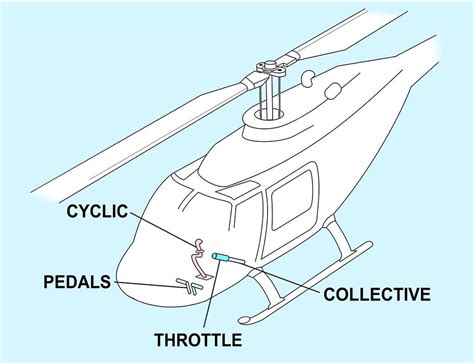 How Helicopters Fly Understanding The Aerodynamics