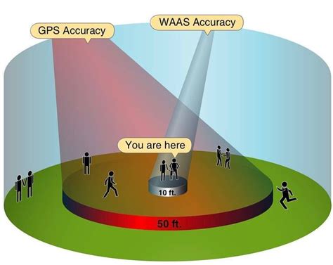 Wide Area Augmentation System (WAAS) 🛰 The WAAS is designed to improve ...