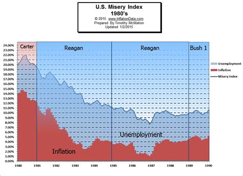 Welcome To The 80s Inflation Graph