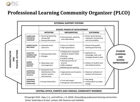 Professional Learning Community Organizer Plco Plc Associates