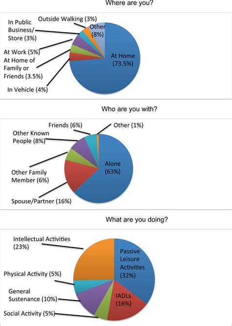 Percent Of Time Spent In Daily Activities