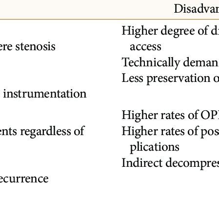 Summary Of Surgical Approaches To OPLL And Their Associated Advantages