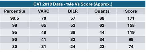 Cat Score Vs Percentile Check Cat Scaled Score Percentile