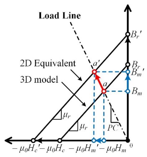 Energies Free Full Text Semi 3d Analysis Of A Permanent Magnet Synchronous Generator