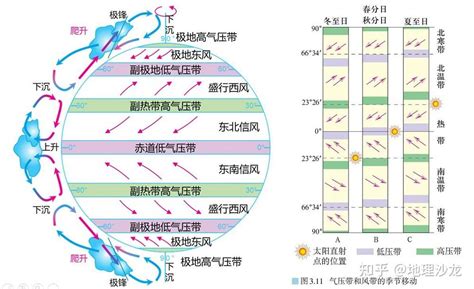 三处因气压带风带季节移动，导致信风跨过赤道而偏转的季风现象 知乎