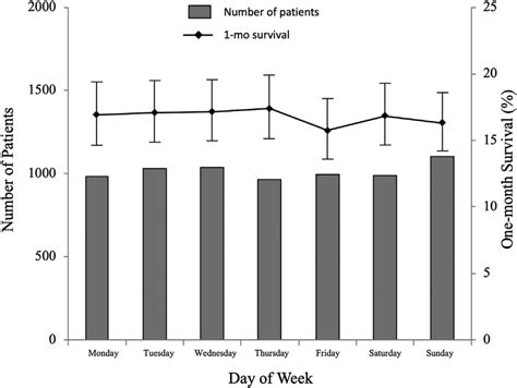 One Month Survival Was Highest During 11 00 Am To 14 59 Pm And Lowest