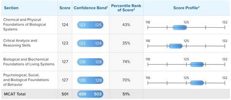 2024 25 MCAT Scoring Percentiles And Score Range