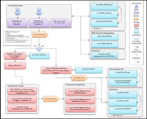 Oracle Applications Oracle Sales Order Flow In Cto