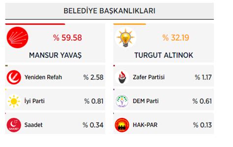 Ankara seçim sonuçları 2024 Mansur Yavaştan tarihi fark