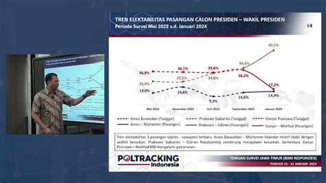 Video Hasil Survei Poltracking Ungkap Elektabilitas Prabowo Gibran Di