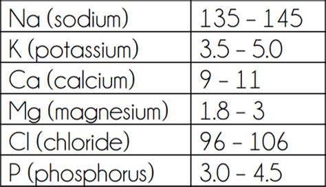 Electrolyte Imbalance Normal Lab Values The Nursing School Chronicles