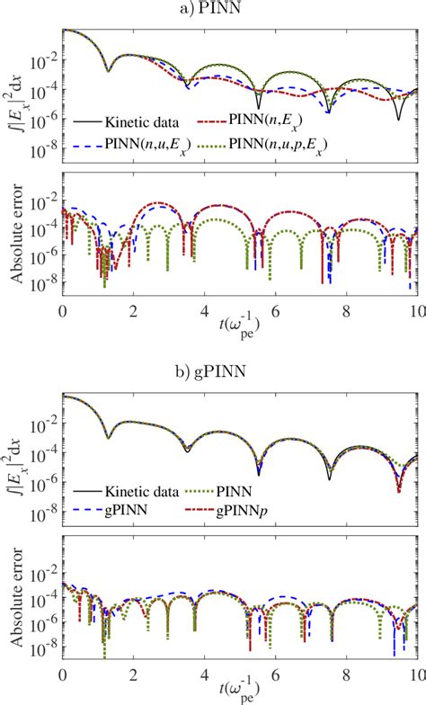 Figure 4 From Data Driven Modeling Of Landau Damping By Physics