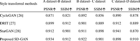 Comparison Of Psnr And Ssim Of Different Image Style Transfer Methods Download Scientific