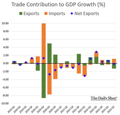 US GDP growth defies expectations – The Daily Shot