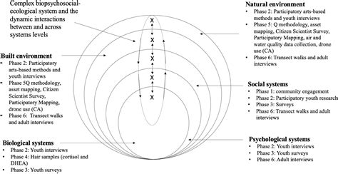 Frontiers Researching Multisystemic Resilience A Sample Methodology