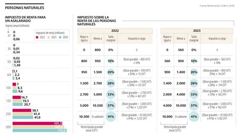 Conozca Si Tiene Que Declarar El Impuesto De Renta Desde El Próximo Año