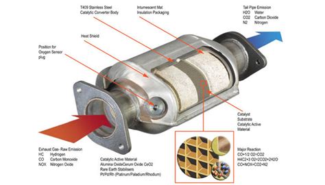 Diagnosing Catalytic Converter Problems | Car Tips