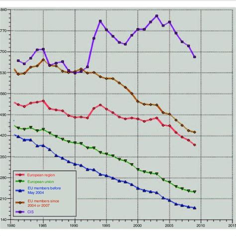 Age And Sex Adjusted Mortality Rates Per From Cvd In Europe