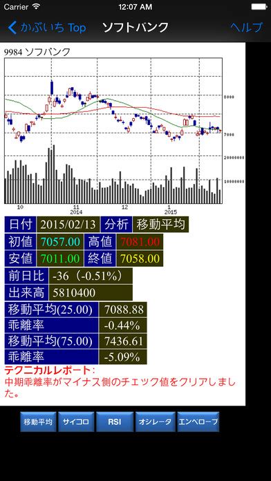株価をテクニカルに分析してくれるアプリ「かぶいち」！ Iphone・android対応のスマホアプリ探すならapps