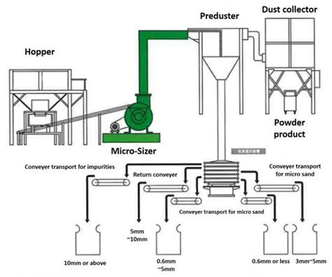 Glass Recycling Process