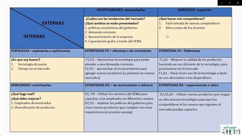 Analisis Dofa Que Es Y Como Hacerlo Con Ejemplos Matriz Dofa Images