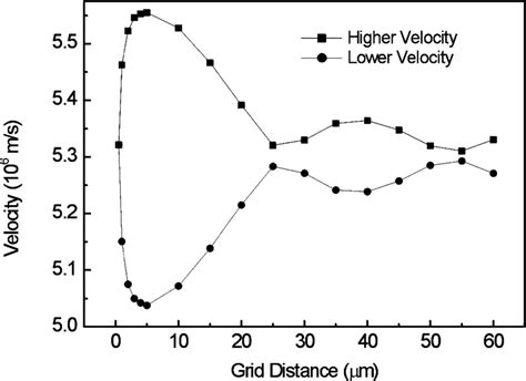 Dependence Of Output Power On Grid Distance For A Ghz Thz And