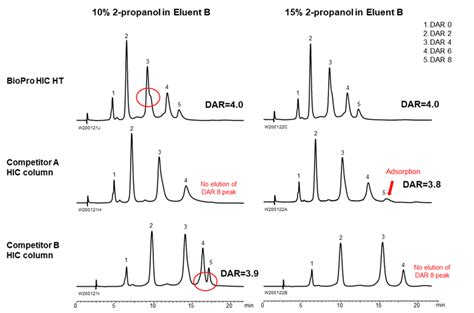 Biopro Hic Ht Hydrophobic Interaction Chromatography Column Product