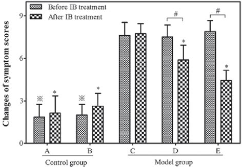 Symptom Scores In Different Groups Before And After IB Treatment