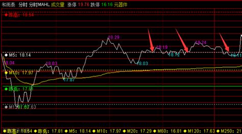 分时mahl，分时主图显示多日均线及昨日高低点，专业做t时用！通达信公式好公式网