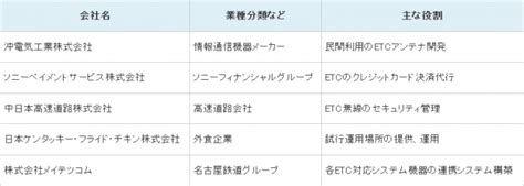 Etc多目的利用サービスのドライブスルーでの試行運用を開始 2020年7月29日 エキサイトニュース